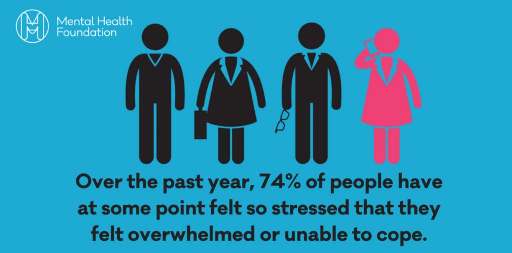 74% of people are so stressed they can't cope